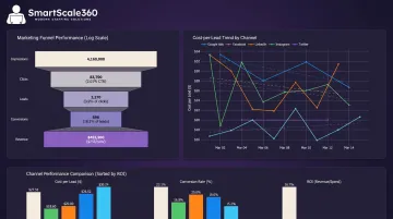 PPC and paid search analytics dashboard showing cost-per-lead and campaign performance metrics