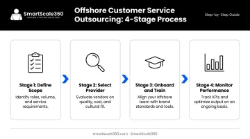 4-stage offshore customer service outsourcing process flow for SMBs
