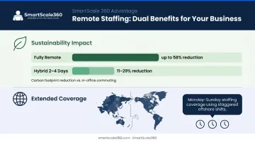 Remote work sustainability carbon reduction and extended time zone coverage business benefits