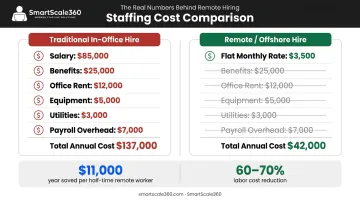 Remote work cost savings comparison showing domestic versus offshore staffing expenses