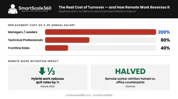 Employee turnover cost breakdown versus remote work retention savings statistics infographic