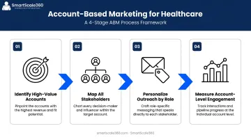 4-step account-based marketing process for B2B healthcare sales cycle