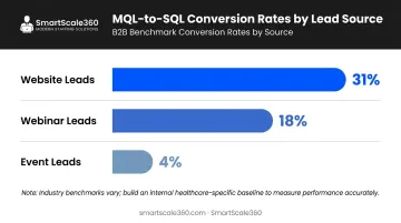 MQL to SQL conversion rate benchmarks by channel for B2B healthcare marketing