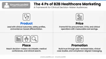 4 Ps of B2B healthcare marketing framework adapted for clinical buyers
