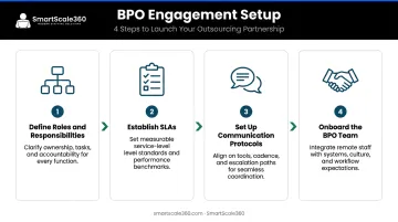 Four-step BPO engagement setup process from roles to onboarding workflow