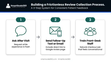 3-step patient review collection workflow process for medical practices