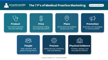 7 P's of medical practice marketing mix framework infographic