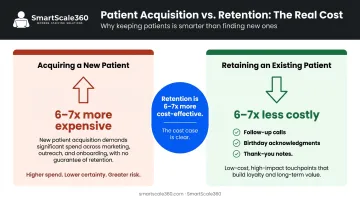 Patient acquisition cost versus retention cost comparison infographic for medical practices