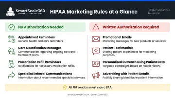 HIPAA healthcare marketing rules no authorization versus written authorization required breakdown