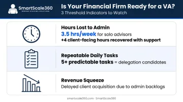 Three financial advisor productivity threshold indicators showing admin hours and revenue impact