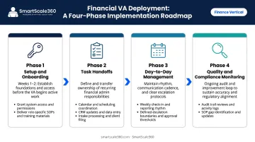 Financial services VA deployment four-phase step-by-step process flow diagram