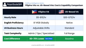 Offshore Filipino versus US-based virtual assistant five-factor side-by-side comparison
