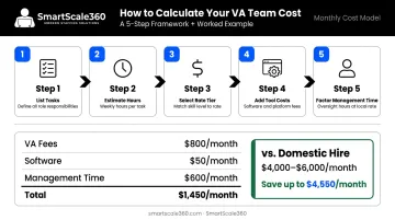 Five-step virtual assistant budget estimation framework with worked cost example