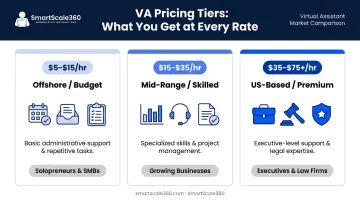 Three-tier virtual assistant pricing comparison from offshore to US-based rates