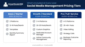 Three-tier social media management package comparison by scope and monthly price