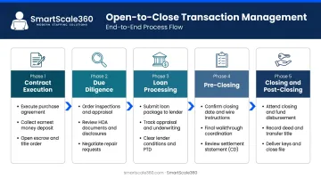 Five-phase real estate open-to-close transaction management process flow infographic