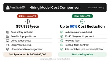 Real estate VA versus US in-house transaction coordinator cost comparison infographic