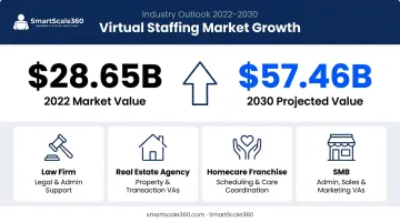 Marketing outsourcing BPO market growth from 28 billion to 57 billion by 2030