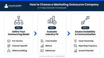 Three-step framework for evaluating and choosing a marketing outsource company