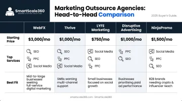 Five top marketing outsource companies side-by-side comparison of services and pricing