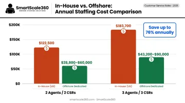 In-house versus offshore customer service annual cost comparison chart for SMBs