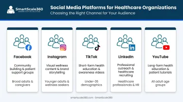 Five healthcare social media platforms comparison chart by audience and content type