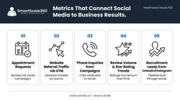 Five healthcare social media ROI metrics connecting platform activity to business outcomes