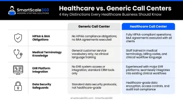 Four key differences between healthcare and generic call centers comparison infographic