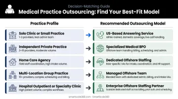 Healthcare practice profile to outsourcing model matching guide decision chart