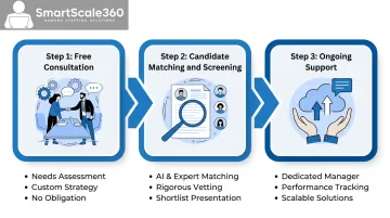 SmartScale360 three-step VA matching process from consultation to ongoing support