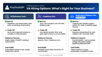Three virtual assistant types comparison chart AI freelance and dedicated offshore