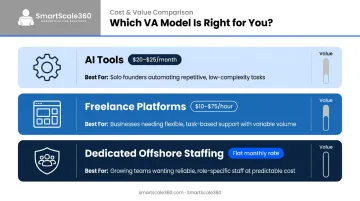 Virtual assistant engagement model pricing comparison AI freelance and offshore staffing