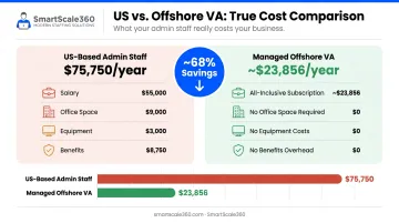US in-house hire versus offshore VA annual cost savings comparison 68 percent gap