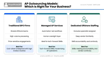 Three AP outsourcing models comparison chart BPO managed services dedicated staffing