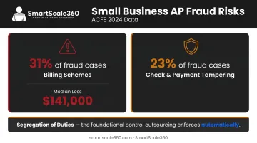 AP fraud risk statistics billing schemes payment tampering small business median losses