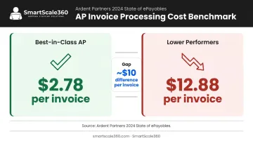 Best-in-class versus lower performer AP cost per invoice benchmark comparison infographic