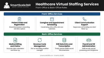 Healthcare BPO front-office and back-office services overview for home care agencies