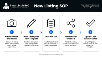 5-step real estate listing SOP process flow from photos to CRM update