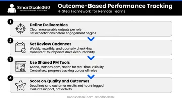 Four-step outcome-based remote performance tracking framework for distributed teams