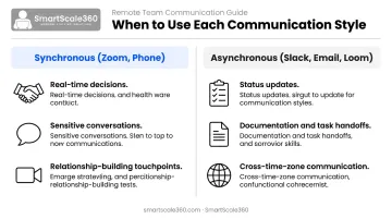 Synchronous versus asynchronous remote communication use cases side-by-side comparison chart