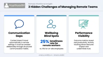 Three core remote team management challenges communication wellbeing and performance visibility