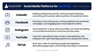 Social media platform comparison chart for law firms by practice area