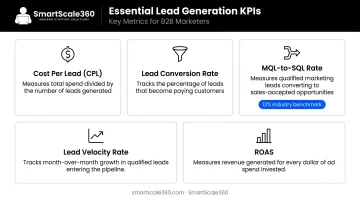 Five key digital marketing lead generation KPIs metrics tracking dashboard infographic