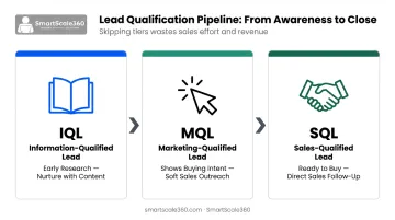 IQL MQL SQL lead qualification pipeline stages and progression funnel