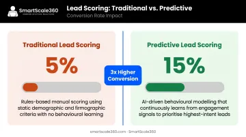 Predictive lead scoring versus traditional methods conversion rate comparison infographic
