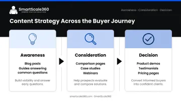 Content marketing buyer journey three-stage awareness consideration decision infographic