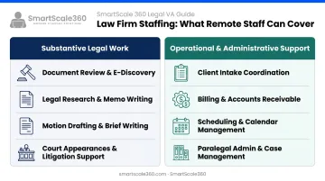 Two-category legal outsourcing comparison substantive work versus operational support