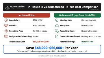 In-house IT hire versus outsourced IT cost comparison side-by-side breakdown