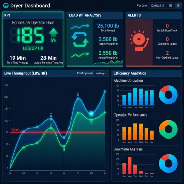 Digital dashboard showing laundry productivity metrics and PPOH data