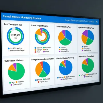 Digital dashboard showing real-time tunnel washer performance metrics and productivity analytics